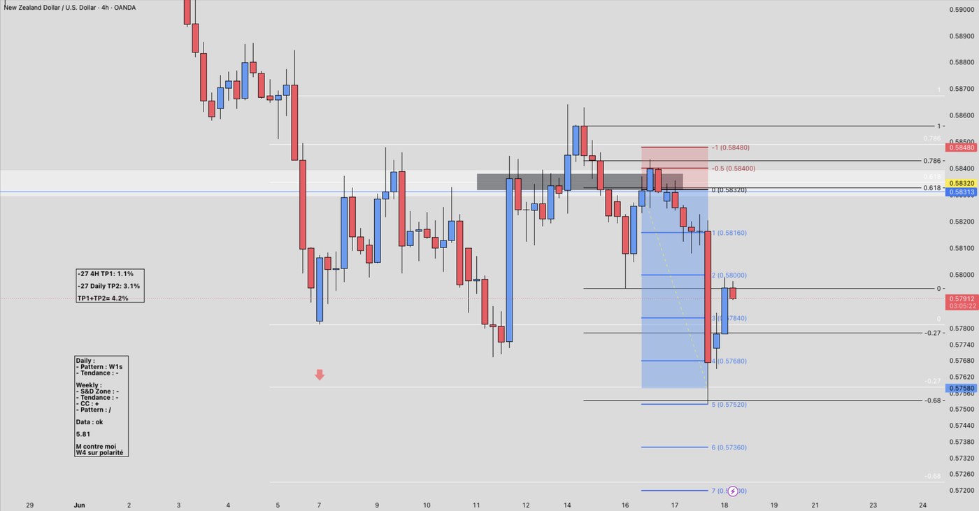 Analyse réelle de Yascin sur TradingView : NZD/USD en 4H, zone de vente, checklist multi-timeframe et niveaux de Fibonacci