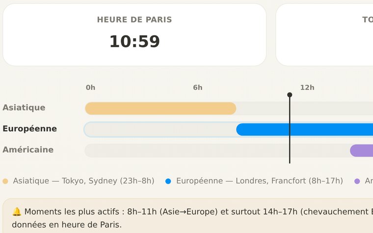 Horloge des sessions : sessions asiatique, européenne et américaine
