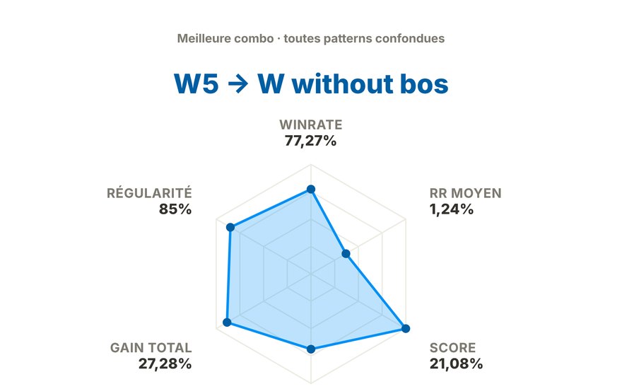 Performance des patterns : meilleure combo avec son hexagone de stats