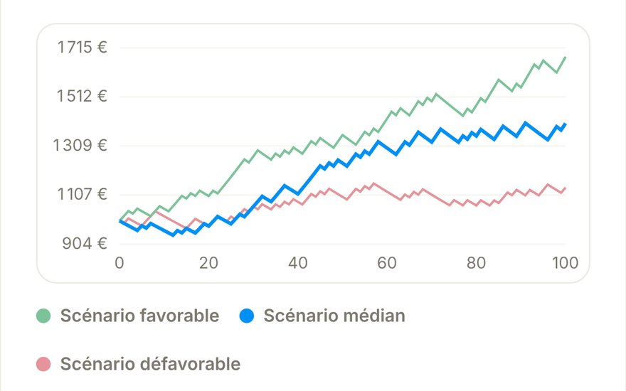 Simulateur de croissance : trois scénarios de capital sur 100 trades
