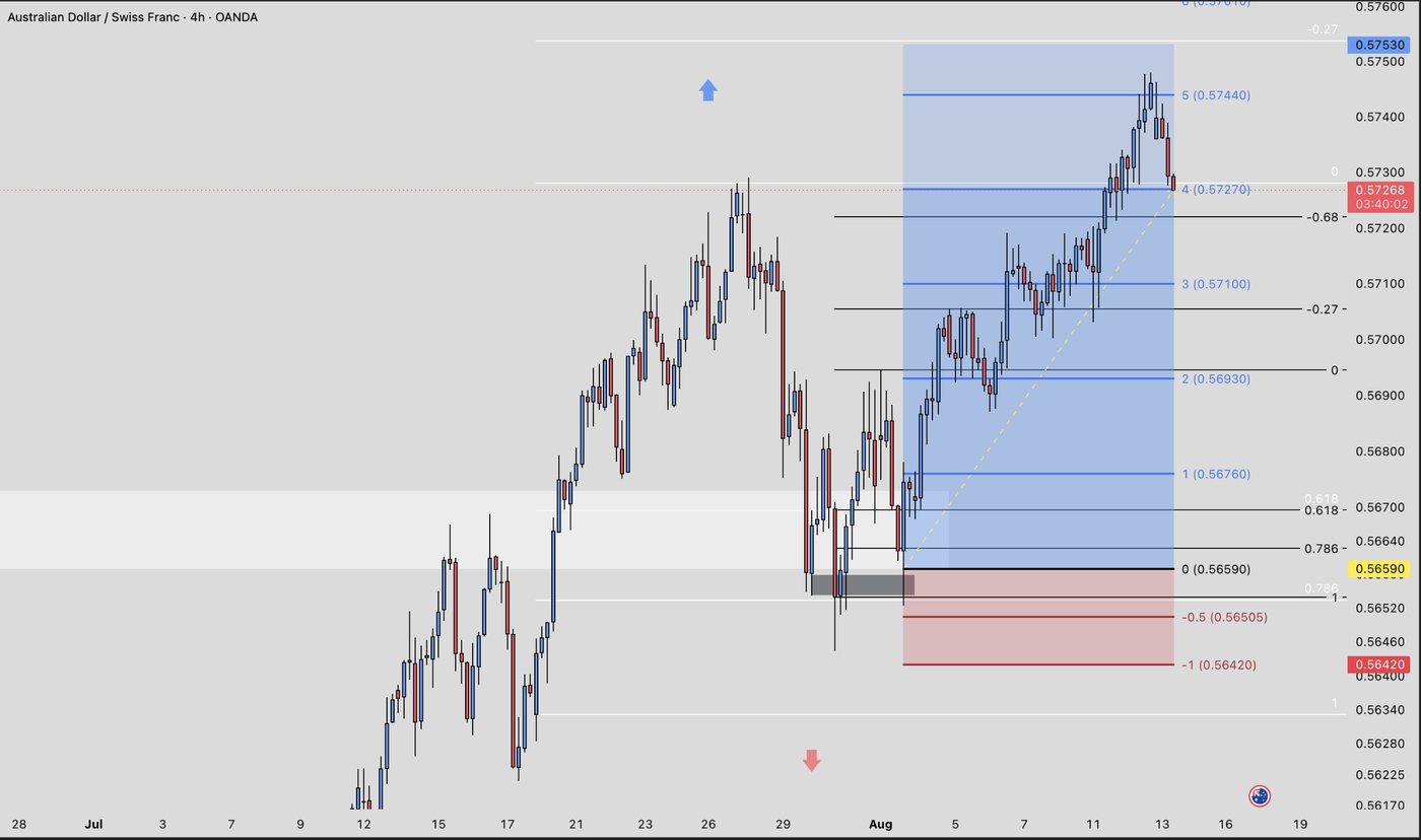 Trade AUD/CHF en 4H (Long), 08/2026