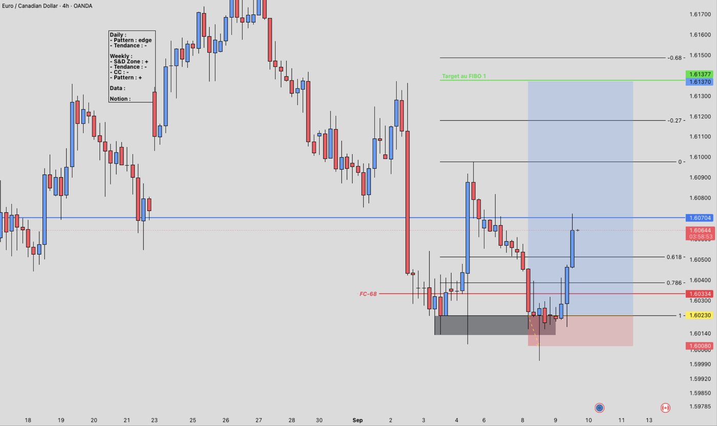 Trade EUR/CAD en 4H (Long), 09/2026