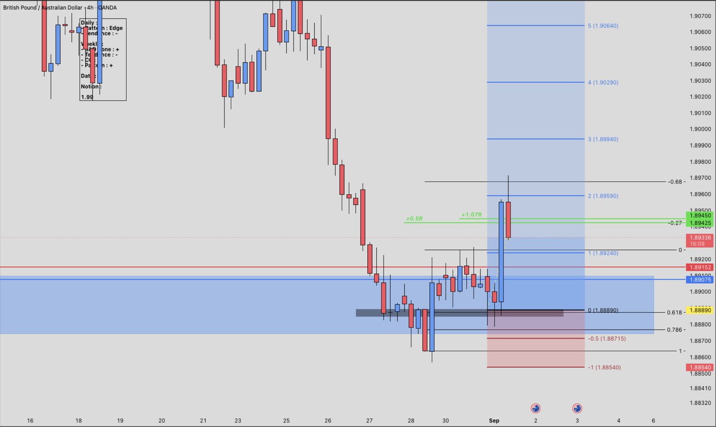Trade GBP/AUD en 4H (Long), 09/2026