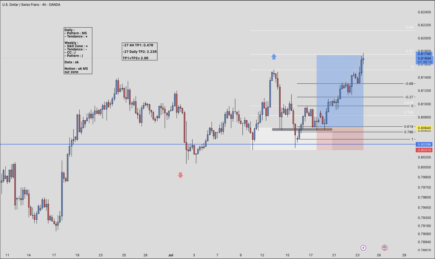 Trade USD/CHF en 4H (Long), 07/2026